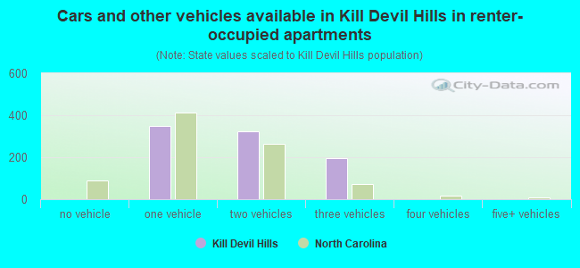 Cars and other vehicles available in Kill Devil Hills in renter-occupied apartments