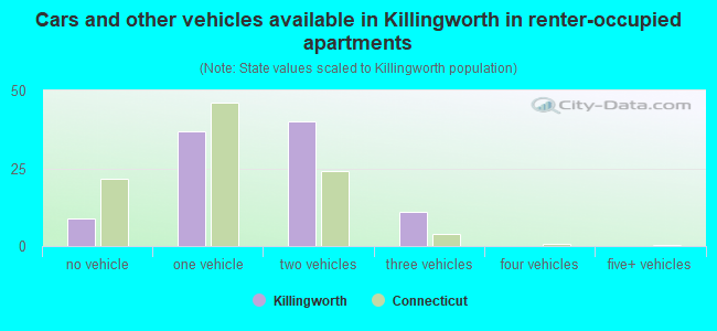 Cars and other vehicles available in Killingworth in renter-occupied apartments