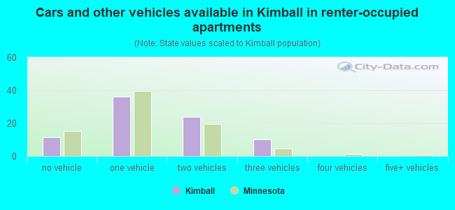 Cars and other vehicles available in Kimball in renter-occupied apartments