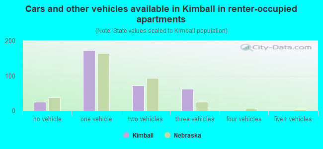 Cars and other vehicles available in Kimball in renter-occupied apartments