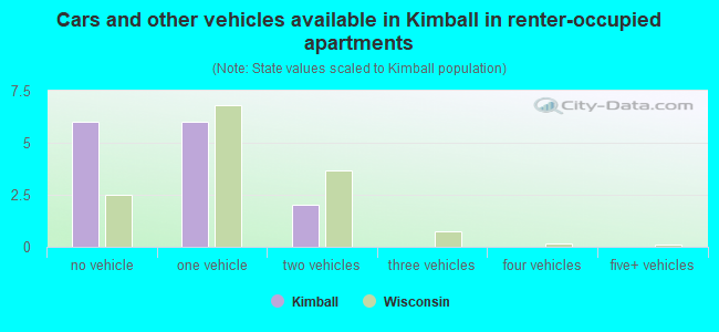 Cars and other vehicles available in Kimball in renter-occupied apartments