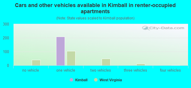 Cars and other vehicles available in Kimball in renter-occupied apartments