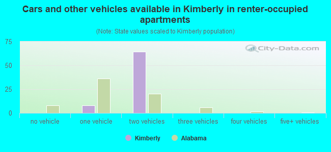 Cars and other vehicles available in Kimberly in renter-occupied apartments