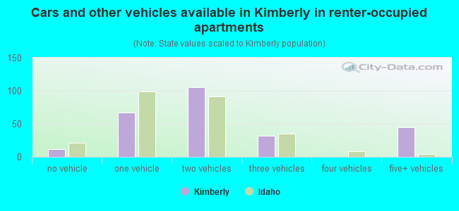 Cars and other vehicles available in Kimberly in renter-occupied apartments
