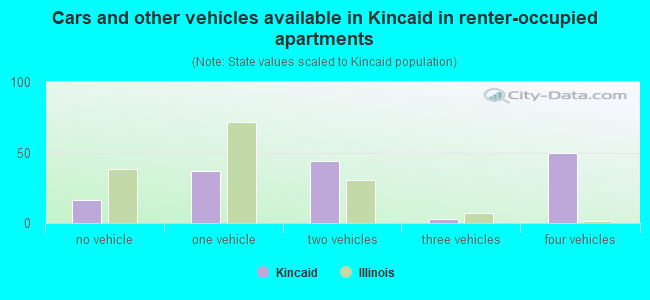 Cars and other vehicles available in Kincaid in renter-occupied apartments