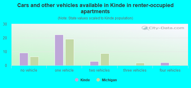 Cars and other vehicles available in Kinde in renter-occupied apartments