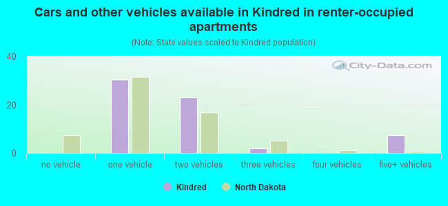 Cars and other vehicles available in Kindred in renter-occupied apartments