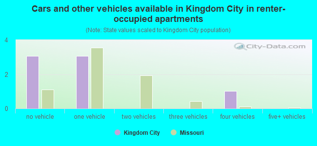 Cars and other vehicles available in Kingdom City in renter-occupied apartments