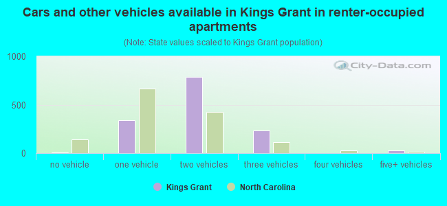 Cars and other vehicles available in Kings Grant in renter-occupied apartments