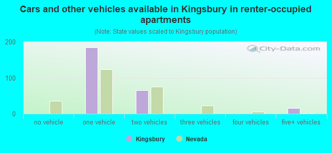 Cars and other vehicles available in Kingsbury in renter-occupied apartments