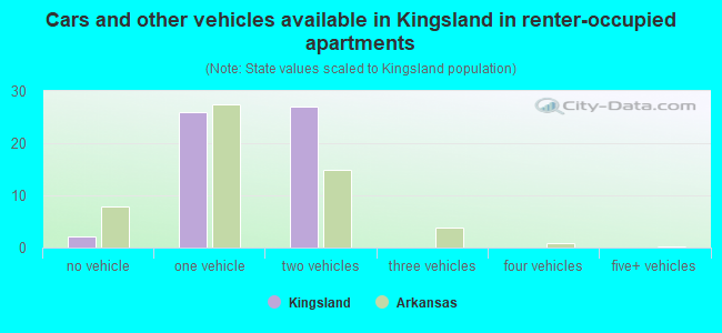 Cars and other vehicles available in Kingsland in renter-occupied apartments