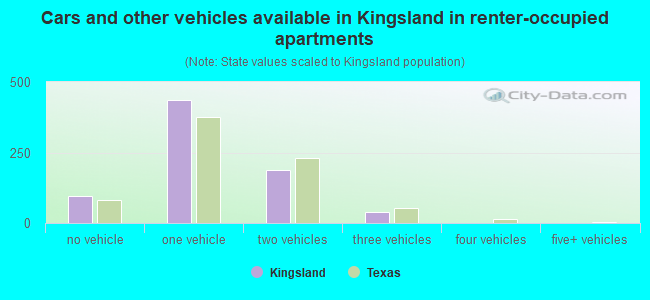 Cars and other vehicles available in Kingsland in renter-occupied apartments