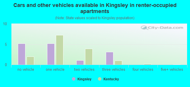 Cars and other vehicles available in Kingsley in renter-occupied apartments
