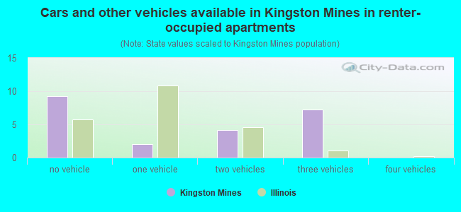 Cars and other vehicles available in Kingston Mines in renter-occupied apartments