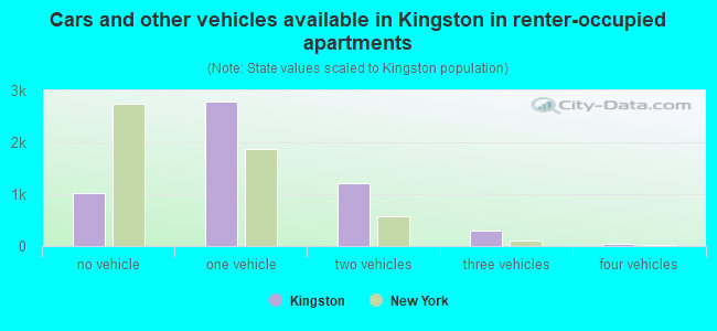 Cars and other vehicles available in Kingston in renter-occupied apartments