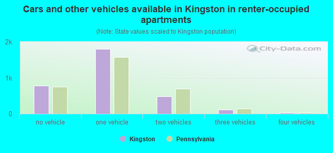 Cars and other vehicles available in Kingston in renter-occupied apartments