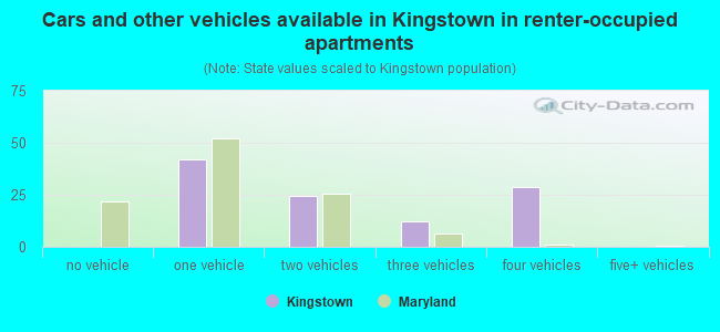Cars and other vehicles available in Kingstown in renter-occupied apartments