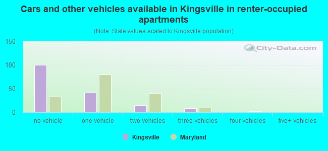 Cars and other vehicles available in Kingsville in renter-occupied apartments