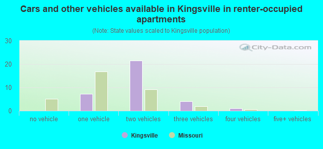 Cars and other vehicles available in Kingsville in renter-occupied apartments