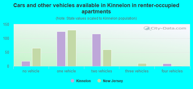 Cars and other vehicles available in Kinnelon in renter-occupied apartments