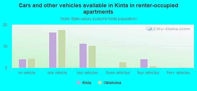 Cars and other vehicles available in Kinta in renter-occupied apartments