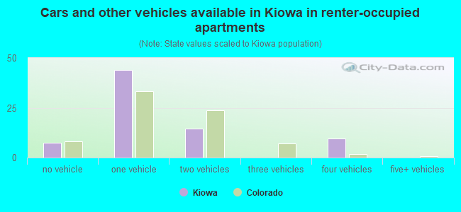 Cars and other vehicles available in Kiowa in renter-occupied apartments
