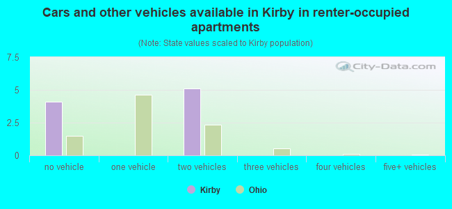 Cars and other vehicles available in Kirby in renter-occupied apartments