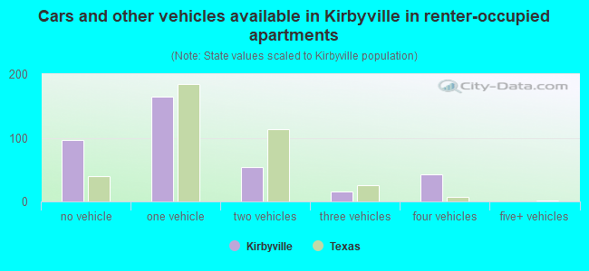 Cars and other vehicles available in Kirbyville in renter-occupied apartments