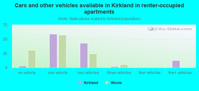 Cars and other vehicles available in Kirkland in renter-occupied apartments