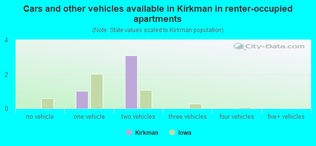 Cars and other vehicles available in Kirkman in renter-occupied apartments