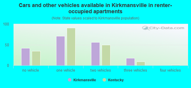 Cars and other vehicles available in Kirkmansville in renter-occupied apartments
