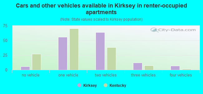 Cars and other vehicles available in Kirksey in renter-occupied apartments