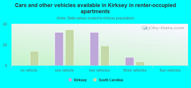 Cars and other vehicles available in Kirksey in renter-occupied apartments