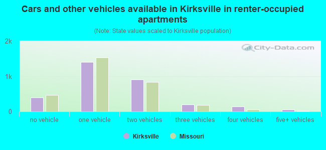 Cars and other vehicles available in Kirksville in renter-occupied apartments