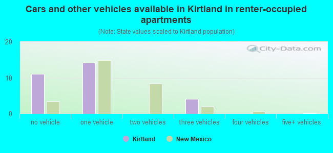 Cars and other vehicles available in Kirtland in renter-occupied apartments