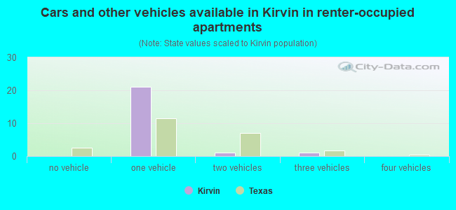 Cars and other vehicles available in Kirvin in renter-occupied apartments