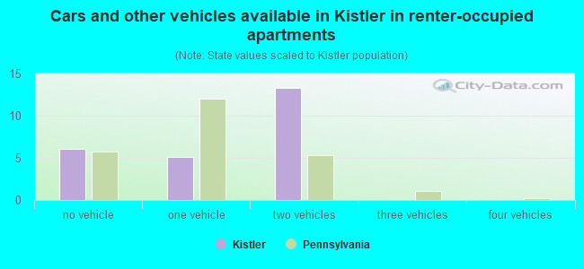 Cars and other vehicles available in Kistler in renter-occupied apartments