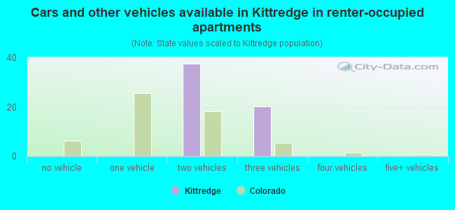 Cars and other vehicles available in Kittredge in renter-occupied apartments