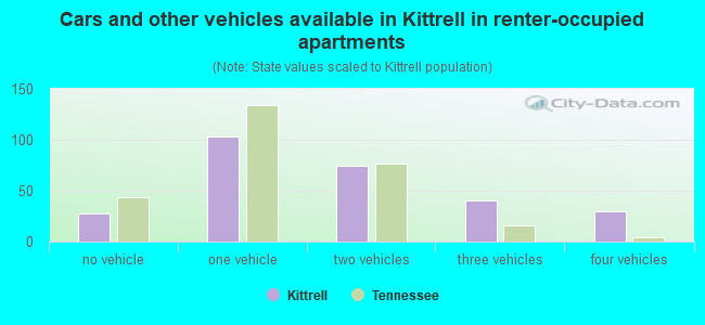 Cars and other vehicles available in Kittrell in renter-occupied apartments