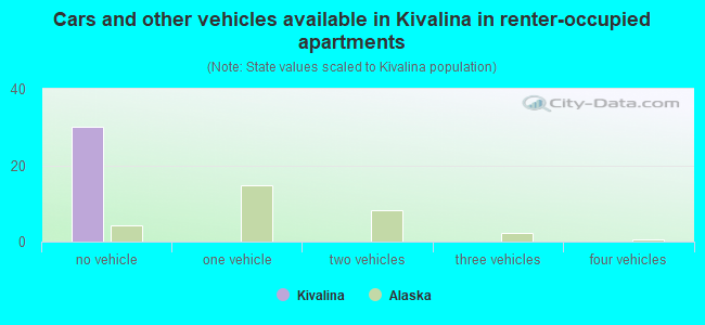 Cars and other vehicles available in Kivalina in renter-occupied apartments
