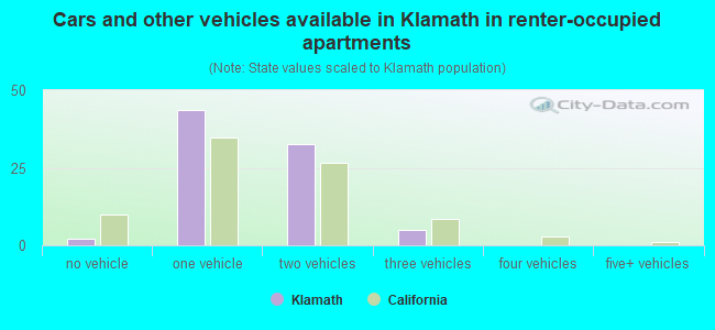 Cars and other vehicles available in Klamath in renter-occupied apartments