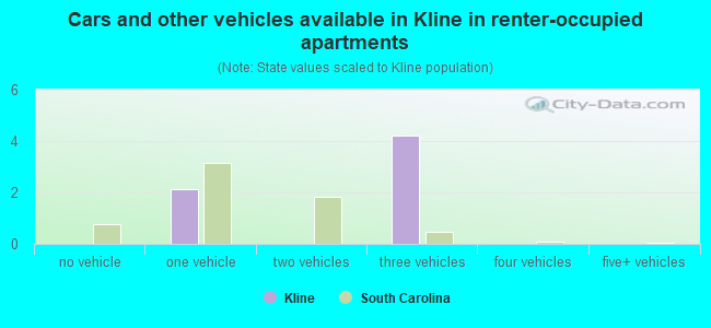 Cars and other vehicles available in Kline in renter-occupied apartments
