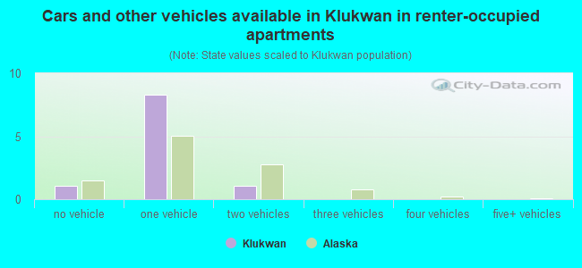 Cars and other vehicles available in Klukwan in renter-occupied apartments