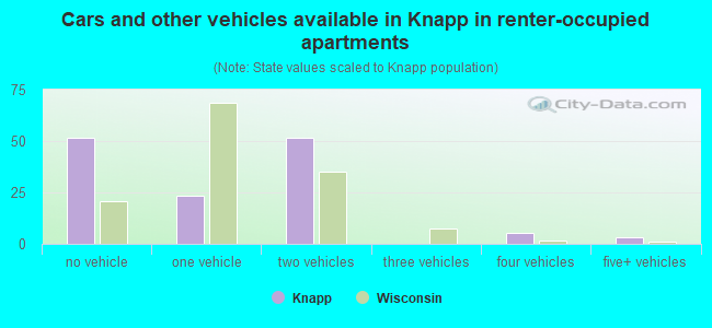 Cars and other vehicles available in Knapp in renter-occupied apartments
