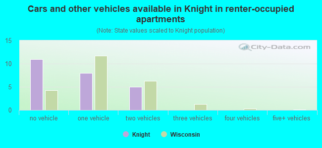 Cars and other vehicles available in Knight in renter-occupied apartments