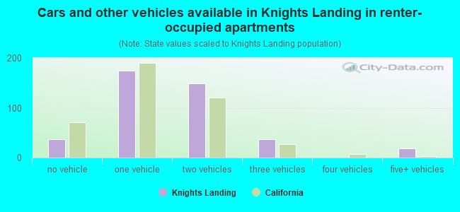 Cars and other vehicles available in Knights Landing in renter-occupied apartments