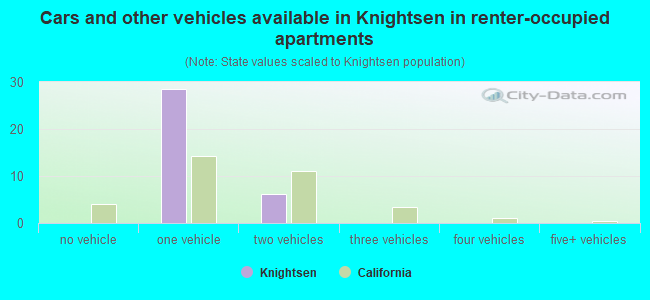 Cars and other vehicles available in Knightsen in renter-occupied apartments