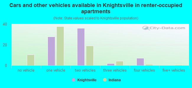 Cars and other vehicles available in Knightsville in renter-occupied apartments