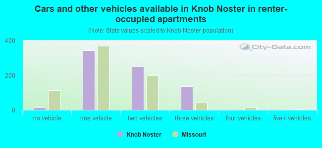 Cars and other vehicles available in Knob Noster in renter-occupied apartments