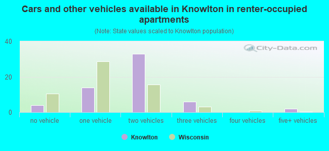 Cars and other vehicles available in Knowlton in renter-occupied apartments